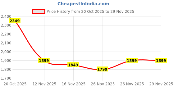 myntra.com Libas Women Floral Printed Kurta with Trousers & Dupatta libas Price History Graph from 20 Oct 2025 to 29 Nov 2025