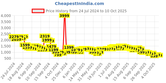 myntra.com Libas Women Floral Printed Kurta with Trousers & With Dupatta libas Price History Graph from 24 Jul 2024 to 5 Oct 2025