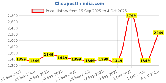 myntra.com Libas Women Floral Printed Kurta with Trousers & With Dupatta libas Price History Graph from 15 Sep 2025 to 4 Oct 2025