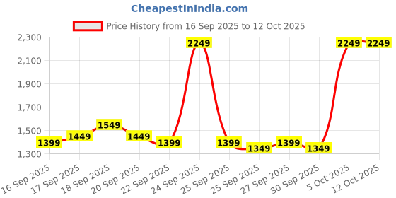 myntra.com Libas Women Floral Printed Kurta with Trousers & With Dupatta libas Price History Graph from 16 Sep 2025 to 10 Oct 2025