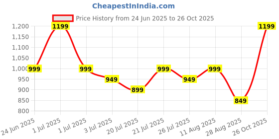 myntra.com Libas Women Floral Printed Night suit libas Price History Graph from 24 Jun 2025 to 26 Oct 2025