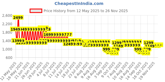 myntra.com Libas Women Floral Printed Paneled Gotta Patti Kurta with Palazzos libas Price History Graph from 12 May 2025 to 25 Nov 2025
