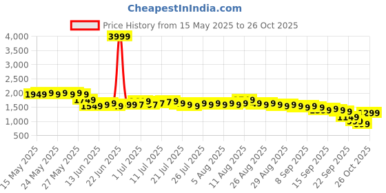 myntra.com Libas Women Floral Printed Panelled Gotta Patti Kurta with Churidar & With Dupatta libas Price History Graph from 15 May 2025 to 26 Oct 2025