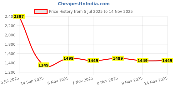 myntra.com Libas Women Floral Printed Panelled Gotta Patti Kurta with Trousers & With Dupatta libas Price History Graph from 5 Jul 2025 to 14 Nov 2025