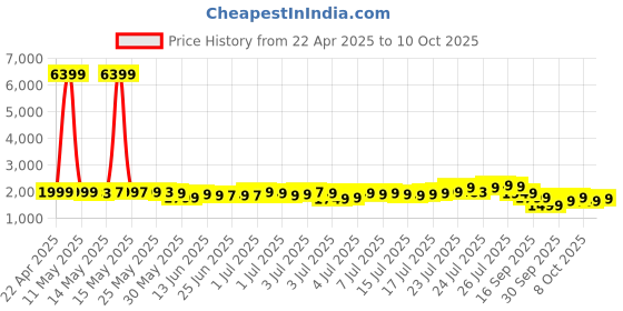 myntra.com Libas Women Floral Printed Panelled Kurta with Churidar & With Dupatta libas Price History Graph from 22 Apr 2025 to 10 Oct 2025