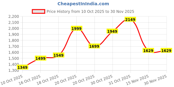 myntra.com Libas Women Floral Printed Panelled Kurta with Salwar & Dupatta libas Price History Graph from 10 Oct 2025 to 30 Nov 2025