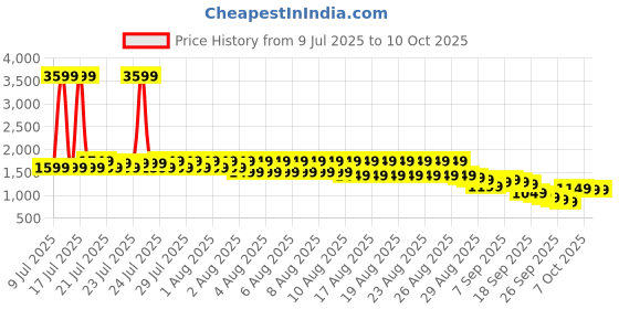 myntra.com Libas Women Floral Printed Panelled Kurta with Salwar & With Dupatta libas Price History Graph from 9 Jul 2025 to 10 Oct 2025