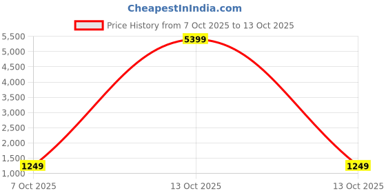 myntra.com Libas Women Floral Printed Panelled Kurta with Trousers & Dupatta libas Price History Graph from 7 Oct 2025 to 13 Oct 2025