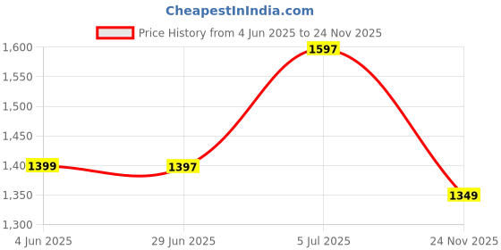 myntra.com Libas Women Floral Printed Panelled Mirror Work Kurta with Palazzos libas Price History Graph from 4 Jun 2025 to 24 Nov 2025