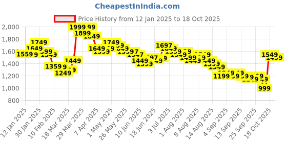 myntra.com Libas Women Floral Printed Panelled Pure Cotton Kurta with Churidar & With Dupatta libas Price History Graph from 12 Jan 2025 to 18 Oct 2025