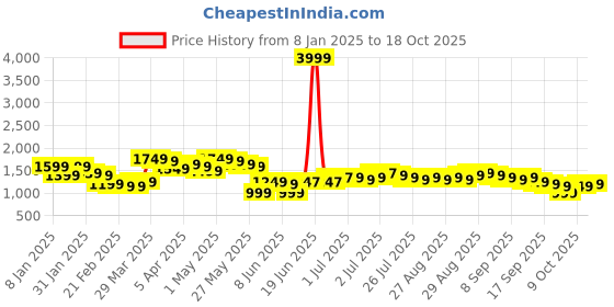 myntra.com Libas Women Floral Printed Panelled Pure Cotton Kurta with Churidar & With Dupatta libas Price History Graph from 8 Jan 2025 to 18 Oct 2025