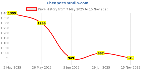 myntra.com Libas Women Floral Printed Panelled Pure Cotton Kurta with Trousers libas Price History Graph from 3 May 2025 to 15 Nov 2025