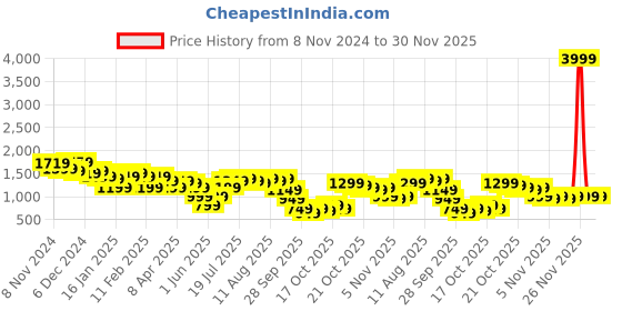 myntra.com Libas Women Floral Printed Panelled Pure Cotton Kurta with Trousers & With Dupatta libas Price History Graph from 8 Nov 2024 to 29 Nov 2025