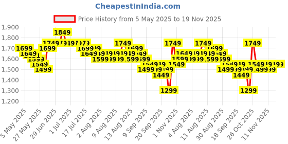 myntra.com Libas Women Floral Printed Panelled Sequinned Pure Cotton Kurta with Palazzos & With Dupatta libas Price History Graph from 5 May 2025 to 19 Nov 2025