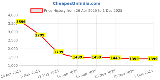 myntra.com Libas Women Floral Printed Pleated Beads and Stones Kaftan with Trousers libas Price History Graph from 26 Apr 2025 to 30 Nov 2025