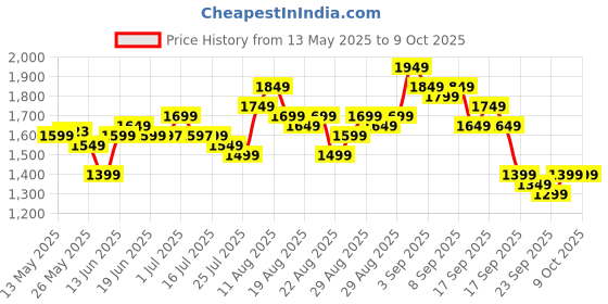 myntra.com Libas Women Floral Printed Pleated Beads and Stones Kurta with Trousers & With Dupatta libas Price History Graph from 13 May 2025 to 8 Oct 2025