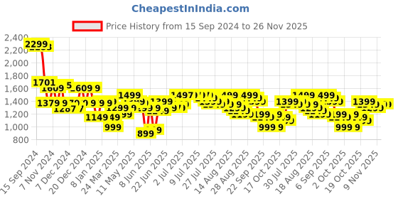 myntra.com Libas Women Floral Printed Pleated Gotta Patti Kurta with Palazzos & With Dupatta libas Price History Graph from 15 Sep 2024 to 25 Nov 2025