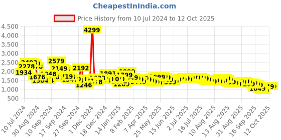 myntra.com Libas Women Floral Printed Pleated Gotta Patti Kurta with Trousers & With Dupatta libas Price History Graph from 10 Jul 2024 to 12 Oct 2025
