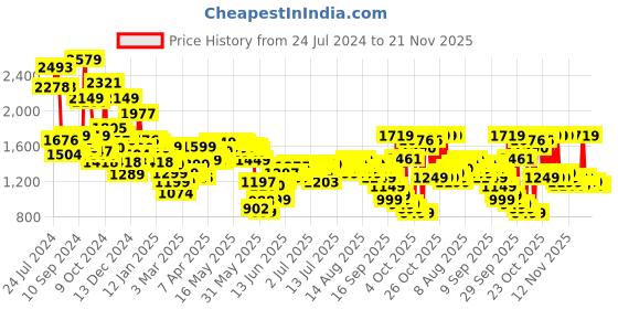 myntra.com Libas Women Floral Printed Pleated Gotta Patti Kurta with Trousers & With Dupatta libas Price History Graph from 24 Jul 2024 to 20 Nov 2025
