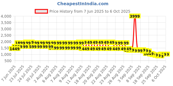 myntra.com Libas Women Floral Printed Pleated Kurta with Trousers & With Dupatta libas Price History Graph from 7 Jun 2025 to 4 Oct 2025