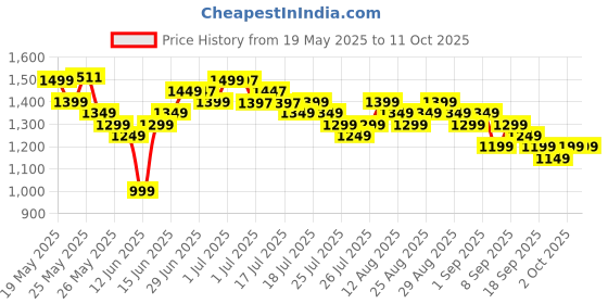 myntra.com Libas Women Floral Printed Pleated Pure Cotton Kurta with Sharara & With Dupatta libas Price History Graph from 19 May 2025 to 11 Oct 2025
