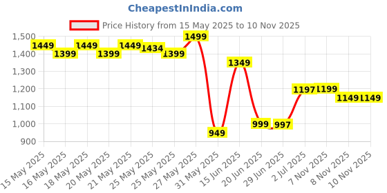 myntra.com Libas Women Floral Printed Pleated Thread Work Kurta with Trousers libas Price History Graph from 15 May 2025 to 9 Nov 2025