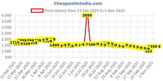 myntra.com Libas Women Floral Printed Pleated Thread Work Kurta with Trousers & With Dupatta libas Price History Graph from 23 Feb 2025 to 4 Nov 2025