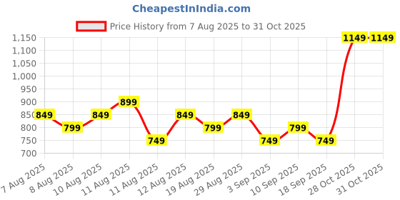 myntra.com Libas Women Floral Printed Puff Sleeve Fit & Flare Cotton Maxi Dress libas Price History Graph from 7 Aug 2025 to 31 Oct 2025