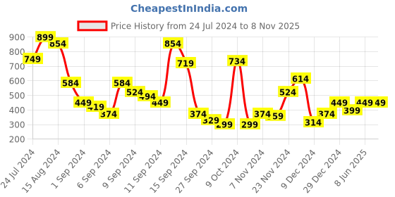myntra.com Libas Women Floral Printed Puff Sleeves Pleated Kurti libas Price History Graph from 24 Jul 2024 to 7 Nov 2025