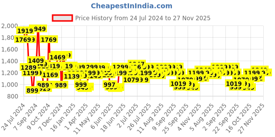 myntra.com Libas Women Floral Printed Pure Cotton Kurta With Trousers & Dupatta libas Price History Graph from 24 Jul 2024 to 26 Nov 2025