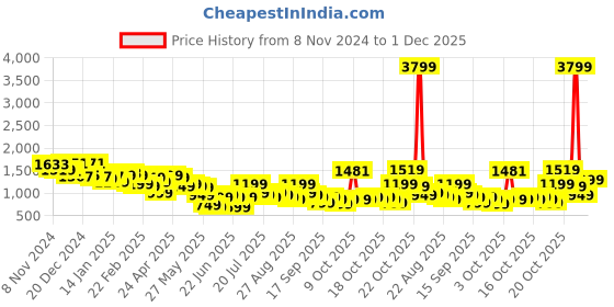 myntra.com Libas Women Floral Printed Regular Beads and Stones Kurta with Trousers libas Price History Graph from 8 Nov 2024 to 30 Nov 2025