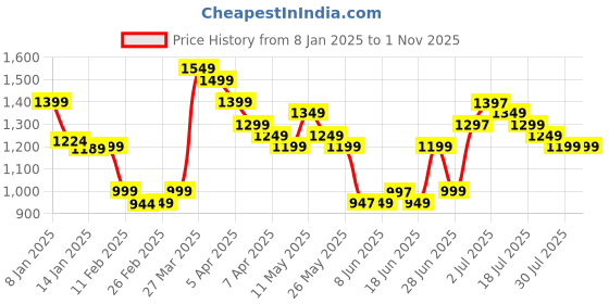 myntra.com Libas Women Floral Printed Regular Beads and Stones Pure Cotton Kurta with Trousers & With Dupatta libas Price History Graph from 8 Jan 2025 to 1 Nov 2025
