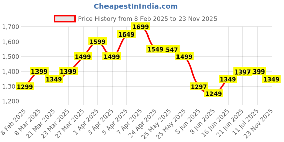 myntra.com Libas Women Floral Printed Regular Beads and Stones Pure Cotton Kurta with Trousers & With Dupatta libas Price History Graph from 8 Feb 2025 to 23 Nov 2025