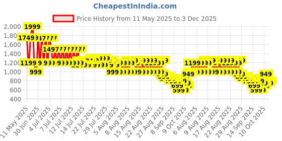 myntra.com Libas Women Floral Printed Regular Gotta Patti Kurta with Trousers libas Price History Graph from 11 May 2025 to 3 Dec 2025