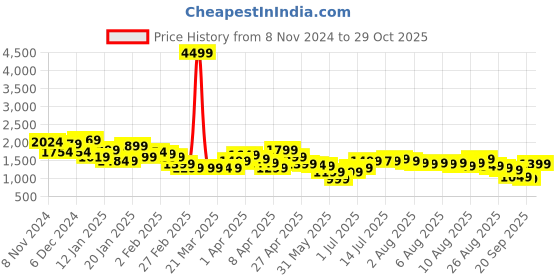 myntra.com Libas Women Floral Printed Regular Gotta Patti Kurta with Trousers & With Dupatta libas Price History Graph from 8 Nov 2024 to 29 Oct 2025