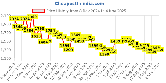myntra.com Libas Women Floral Printed Regular Gotta Patti Kurta with Trousers & With Dupatta libas Price History Graph from 8 Nov 2024 to 4 Nov 2025