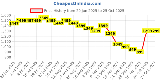 myntra.com Libas Women Floral Printed Regular Gotta Patti Kurta with Trousers & With Dupatta libas Price History Graph from 29 Jun 2025 to 24 Oct 2025