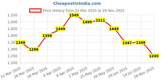 myntra.com Libas Women Floral Printed Regular Gotta Patti Pure Cotton Kurta with Salwar & With Dupatta libas Price History Graph from 22 Mar 2025 to 28 Nov 2025
