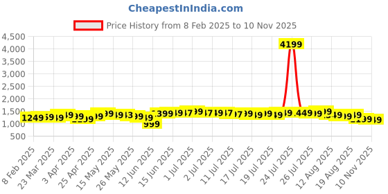 myntra.com Libas Women Floral Printed Regular Gotta Patti Pure Cotton Kurta with Trousers & With Dupatta libas Price History Graph from 8 Feb 2025 to 10 Nov 2025