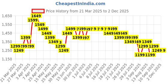 myntra.com Libas Women Floral Printed Regular Gotta Patti Pure Cotton Kurta with Trousers & With Dupatta libas Price History Graph from 21 Mar 2025 to 2 Dec 2025