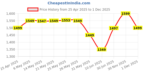 myntra.com Libas Women Floral Printed Regular Gotta Patti Pure Cotton Kurta with Trousers & With Dupatta libas Price History Graph from 25 Apr 2025 to 1 Dec 2025
