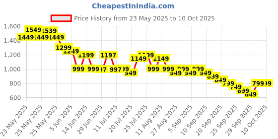 myntra.com Libas Women Floral Printed Regular Kurta & Trousers With Dupatta libas Price History Graph from 23 May 2025 to 10 Oct 2025
