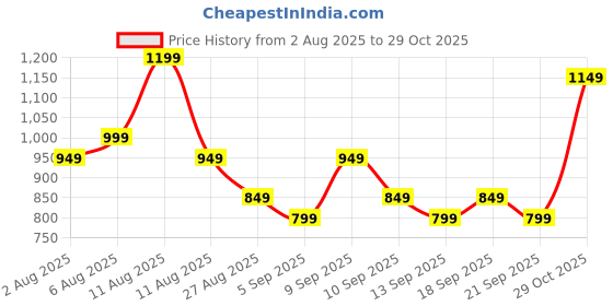 myntra.com Libas Women Floral Printed Regular Kurta with Palazzos libas Price History Graph from 2 Aug 2025 to 29 Oct 2025