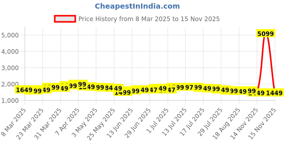 myntra.com Libas Women Floral Printed Regular Kurta with Palazzos & With Dupatta libas Price History Graph from 8 Mar 2025 to 15 Nov 2025