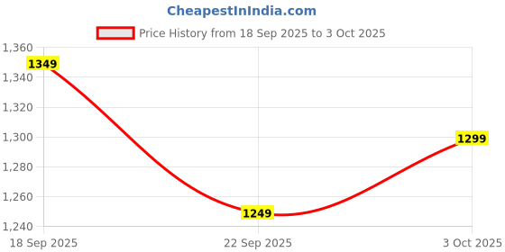 myntra.com Libas Women Floral Printed Regular Kurta with Palazzos & With Dupatta libas Price History Graph from 18 Sep 2025 to 3 Oct 2025