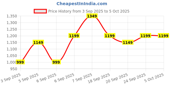 myntra.com Libas Women Floral Printed Regular Kurta with Palazzos & With Dupatta Kurta Sets libas Price History Graph from 3 Sep 2025 to 5 Oct 2025
