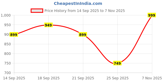 myntra.com Libas Women Floral Printed Regular Kurta with Patiala & With Dupatta libas Price History Graph from 14 Sep 2025 to 7 Nov 2025