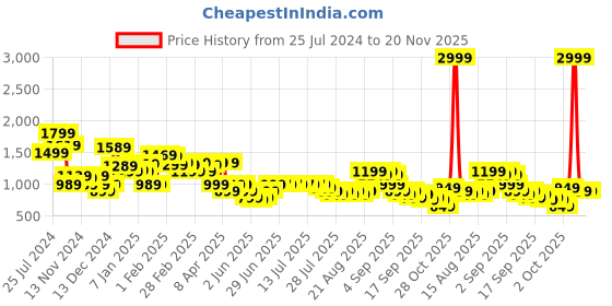 myntra.com Libas Women Floral Printed Regular Kurta with Salwar libas Price History Graph from 25 Jul 2024 to 19 Nov 2025