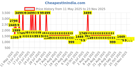myntra.com Libas Women Floral Printed Regular Kurta with Salwar libas Price History Graph from 11 May 2025 to 23 Nov 2025