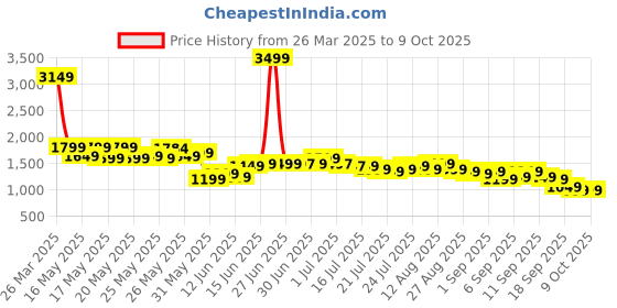 myntra.com Libas Women Floral Printed Regular Kurta with Salwar & With Dupatta libas Price History Graph from 26 Mar 2025 to 8 Oct 2025